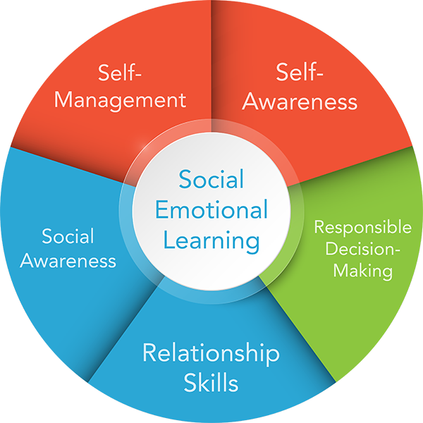 social emotional learning diagram logo
